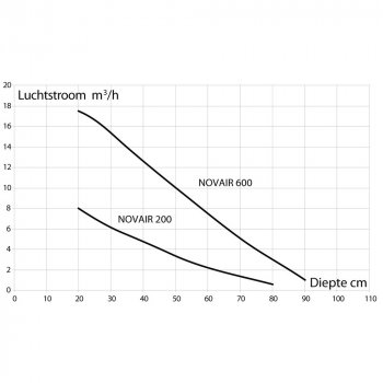 Dab Novair professionelle Belfter